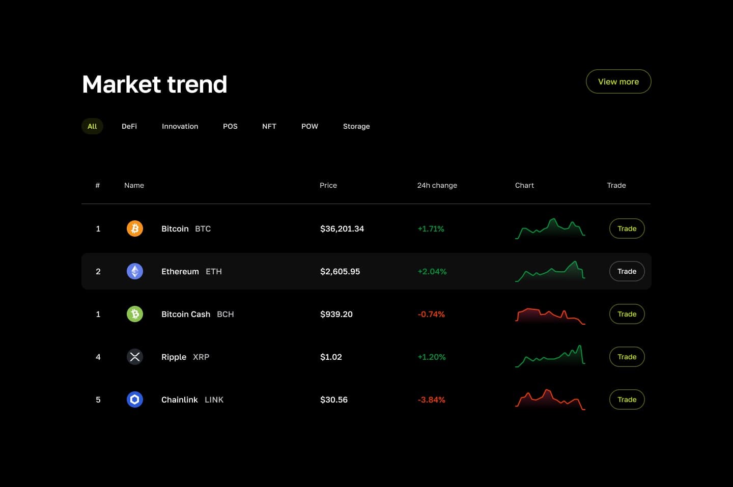 Crypto exchange market trend module — dark theme with lime accents